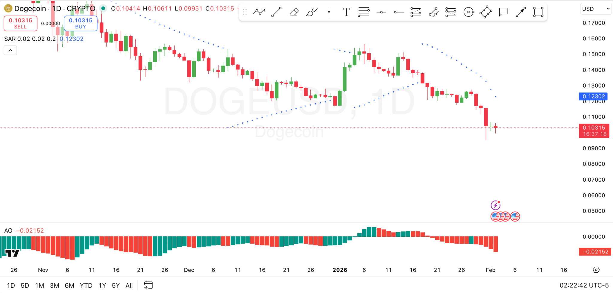 Dogecoin 1-Day Prediction